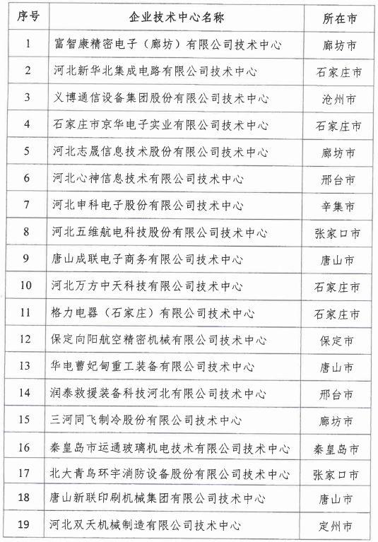 2018年河北省新認(rèn)定為、省級企業(yè)技術(shù)中心名單出爐！