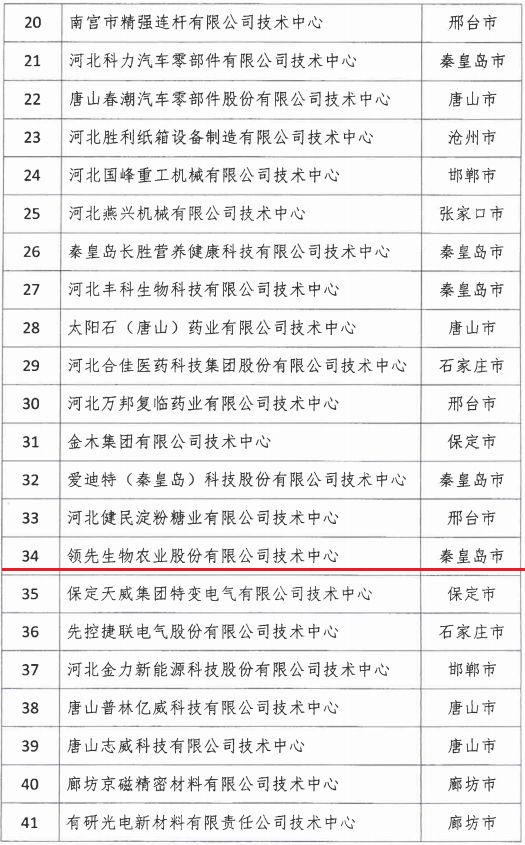2018年河北省新認(rèn)定為、省級企業(yè)技術(shù)中心名單出爐！