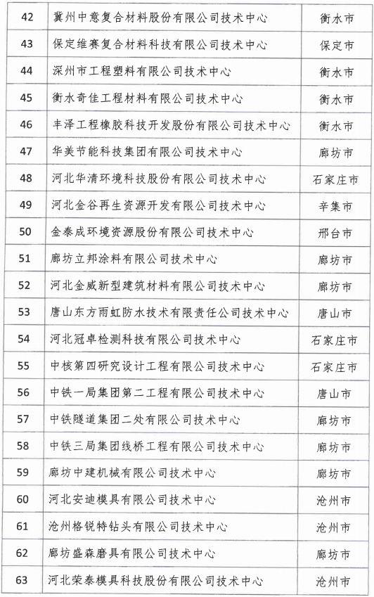 2018年河北省新認(rèn)定為、省級企業(yè)技術(shù)中心名單出爐！